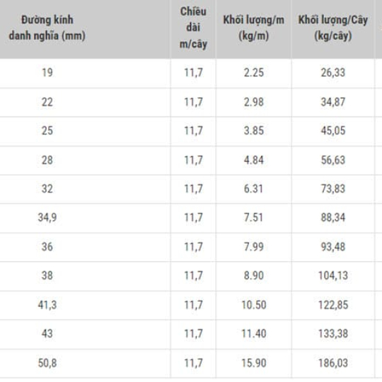 Quy Cách, Trọng Lượng Thép Việt Nhật Mới Nhất