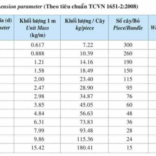 Quy Cách, Trọng Lượng Thép Việt Nhật Mới Nhất