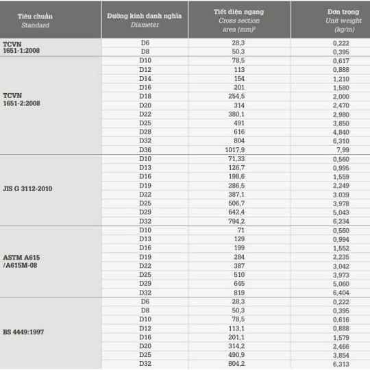 Ký Hiệu Thép Việt Mỹ Và 6 Cách Nhận Biết Sắt Việt Mỹ Chuẩn Xác 100%